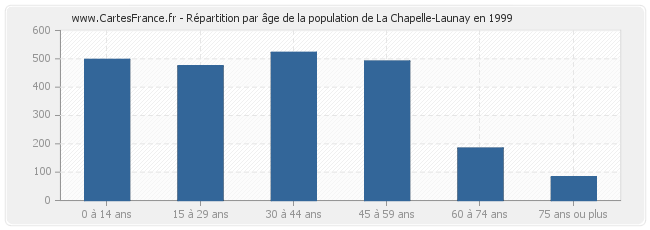 Répartition par âge de la population de La Chapelle-Launay en 1999